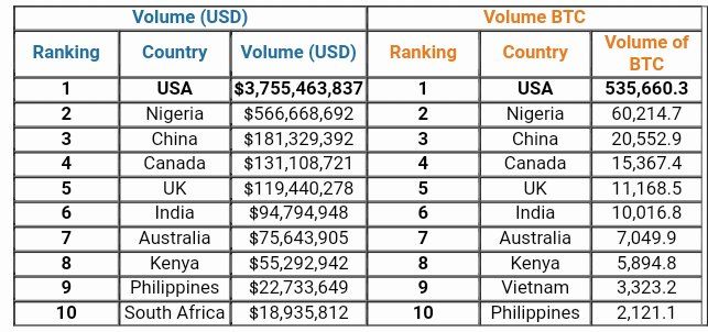 Paxful's ranking of P2P users per country