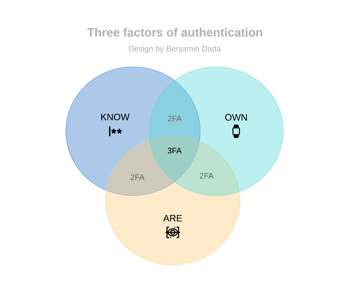 Three factors of authentication