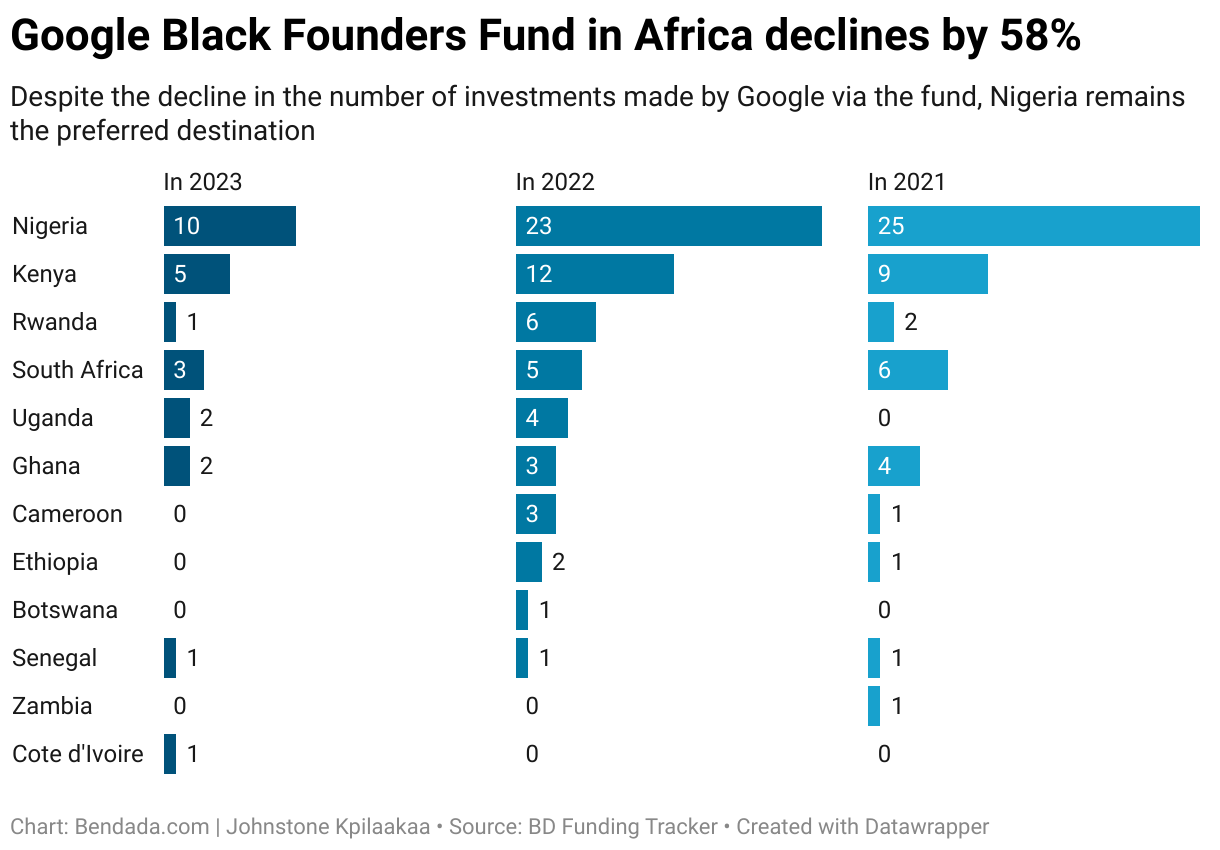 Google Black Founders Fund in Africa declines by 58%