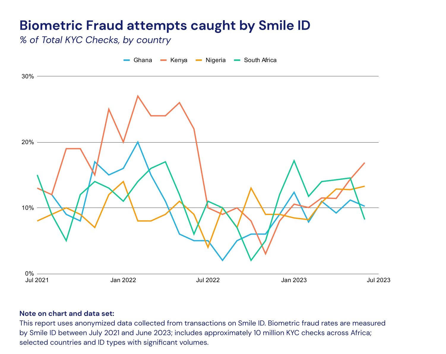 Smile ID chart showing fraud attempts across four key African markets