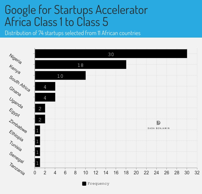 Google for Startups Accelerator Africa Class 1 to Class 5