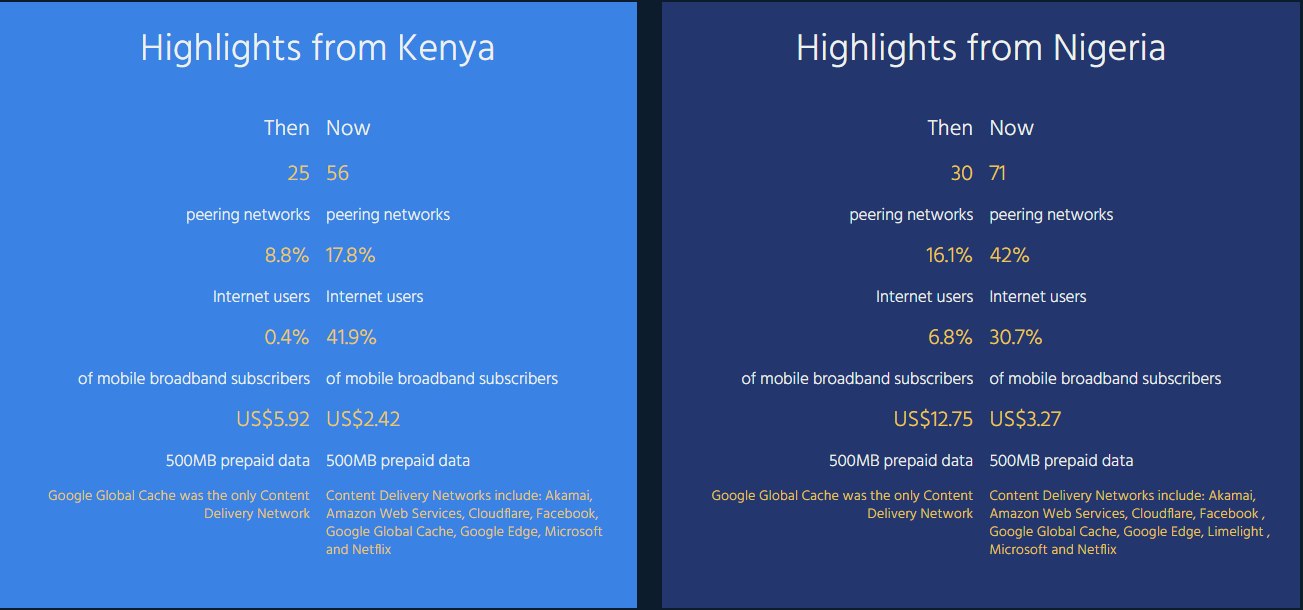 Nigeria and Kenya internet ecosystem development