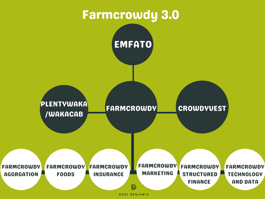 Farmcrowdy six business-divisions. EMFATO Holdings