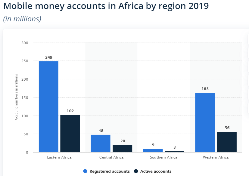 mobile money accounts in Africa