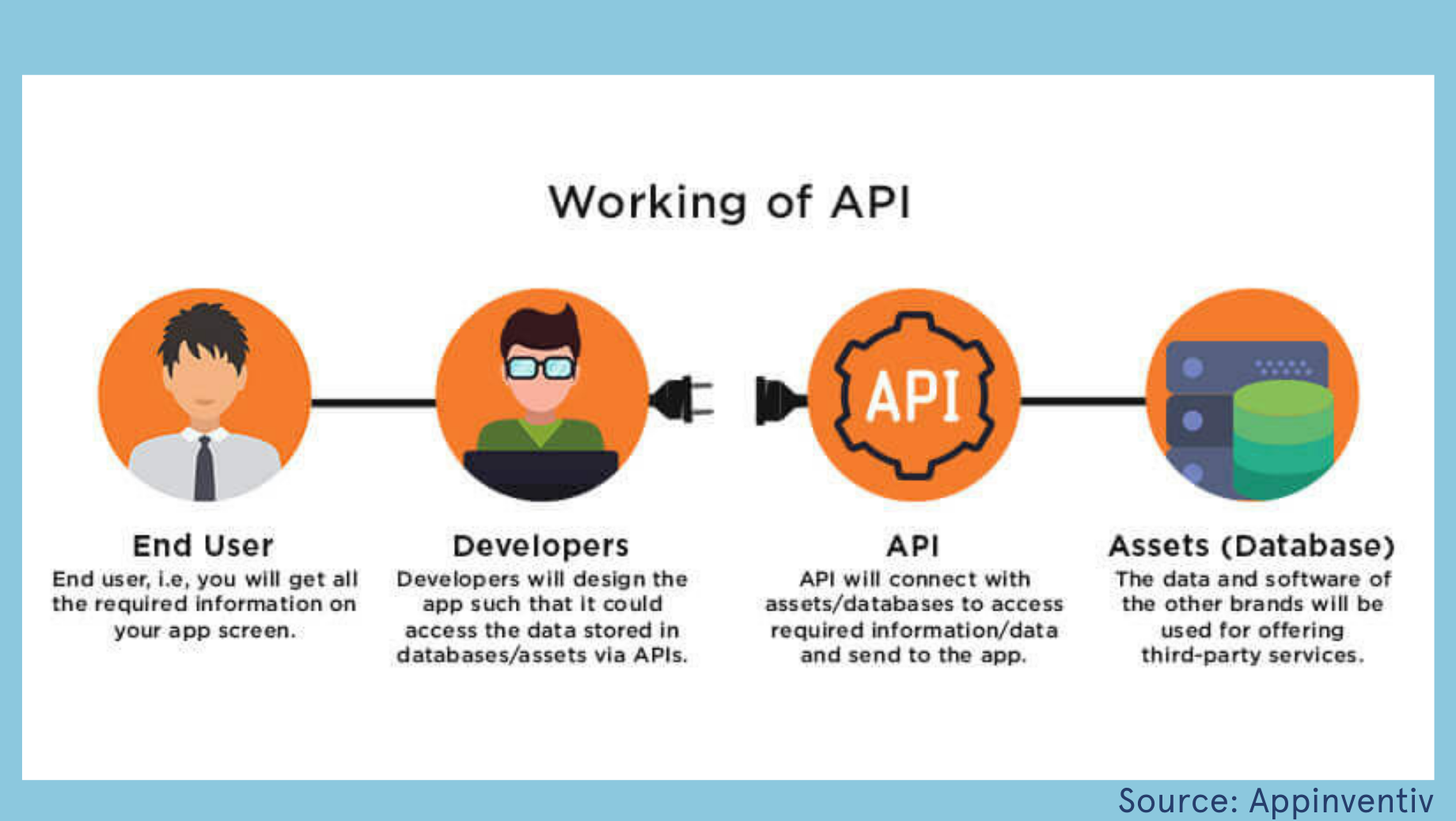 API для разработчиков. What is API. API developer это. How API works. Via api