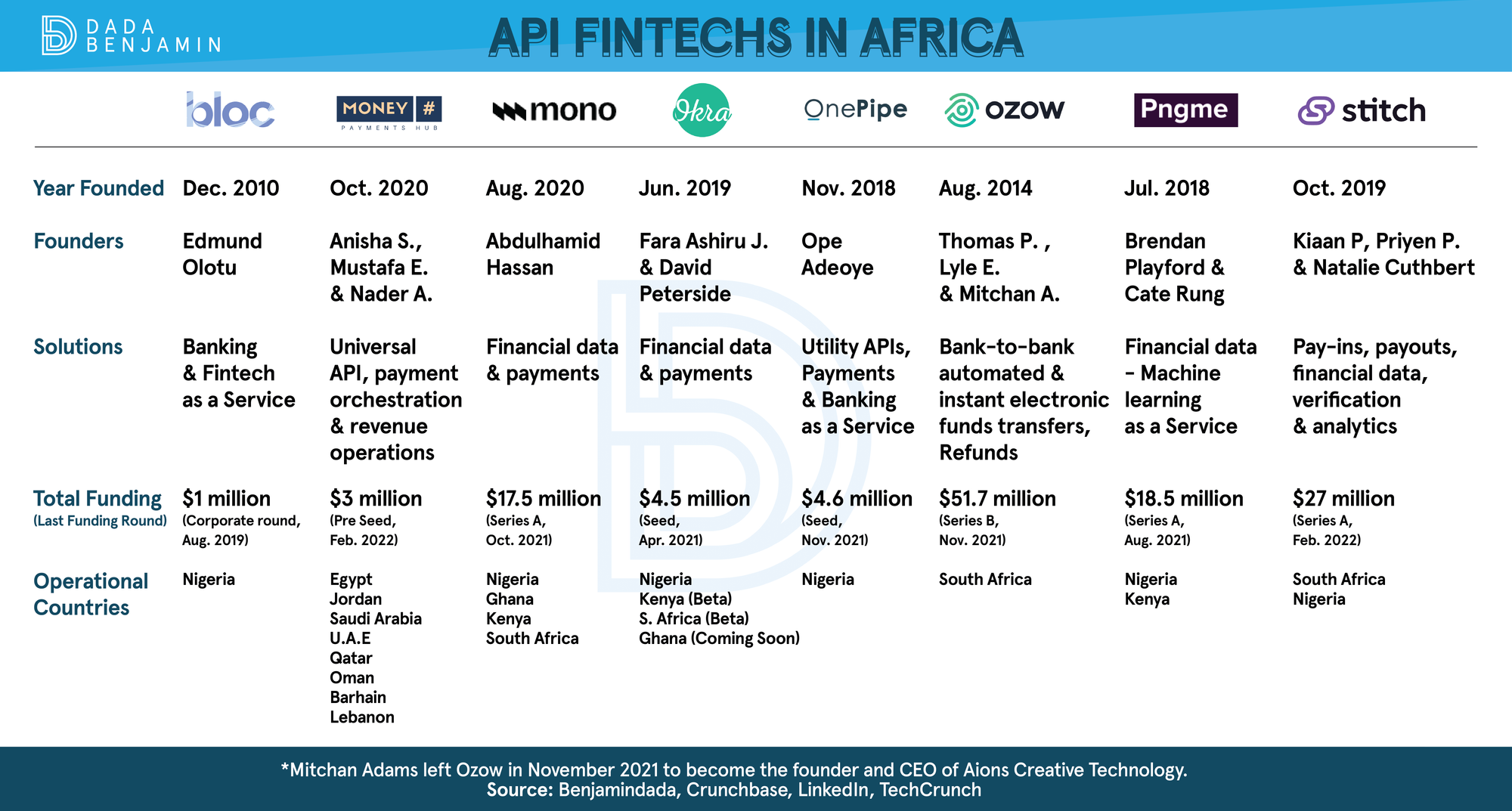 API fintechs in Africa: Mono vs Okra vs Bloc vs Pngme vs OnePipe vs MoneyHash vs Stitch