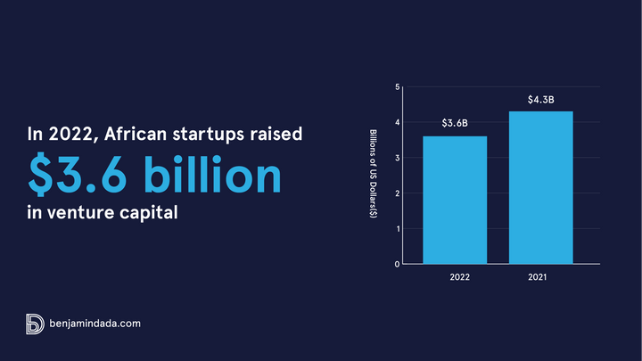 BD Insider, Letter 143: African startups raised $3.6 billion in 2022