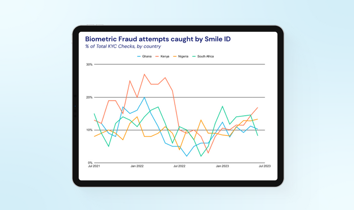 Kenya and Nigeria named as the highest-risk African countries for fraud, according to Smile ID report