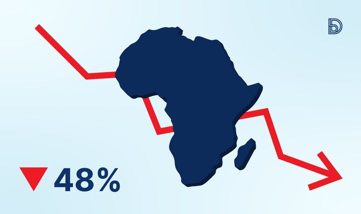 VC investments in African tech dropped by 48% in the first half of 2023