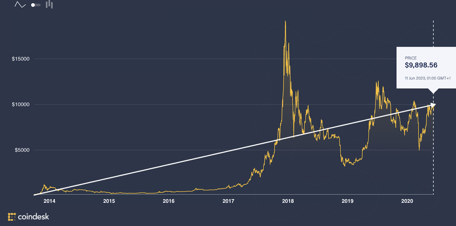 Cryptocurrencies: Graph showing the value of bitcoin from 2014 to 2020